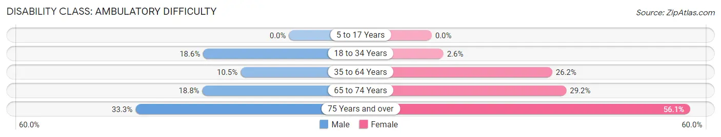 Disability in Zip Code 62926: <span>Ambulatory Difficulty</span>