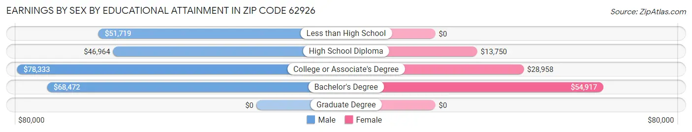 Earnings by Sex by Educational Attainment in Zip Code 62926