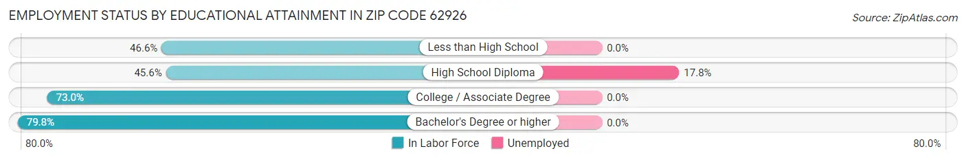 Employment Status by Educational Attainment in Zip Code 62926