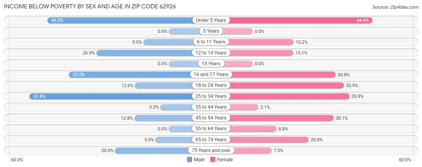 Income Below Poverty by Sex and Age in Zip Code 62926