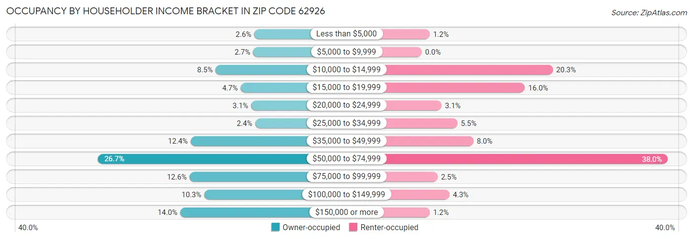 Occupancy by Householder Income Bracket in Zip Code 62926
