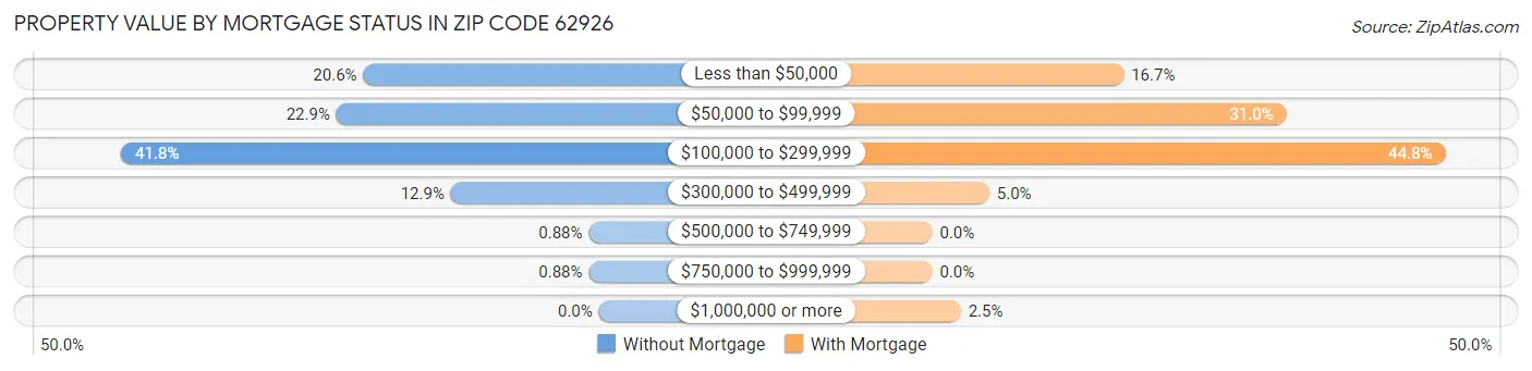 Property Value by Mortgage Status in Zip Code 62926