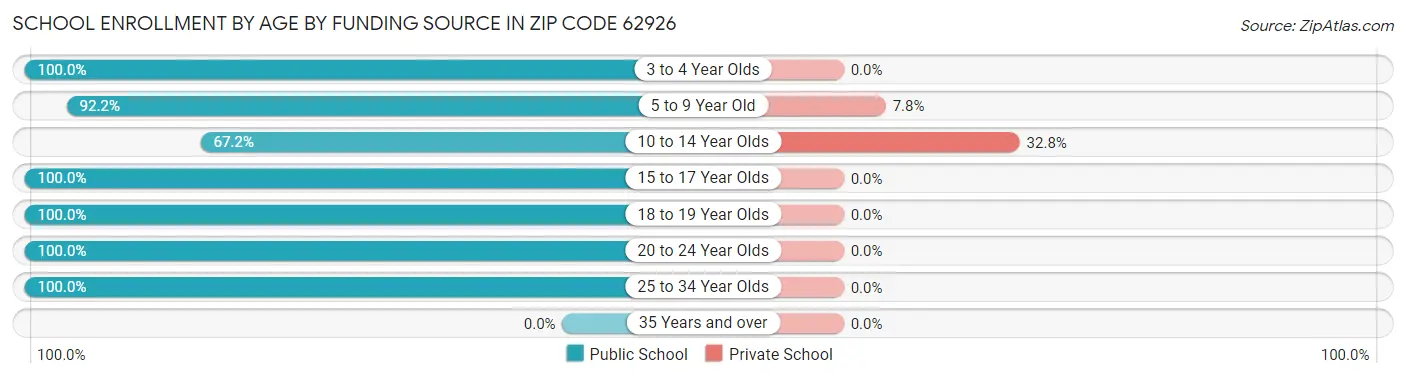 School Enrollment by Age by Funding Source in Zip Code 62926