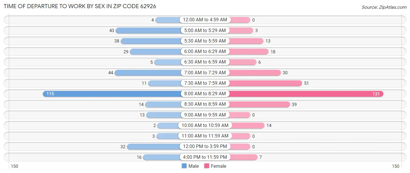 Time of Departure to Work by Sex in Zip Code 62926