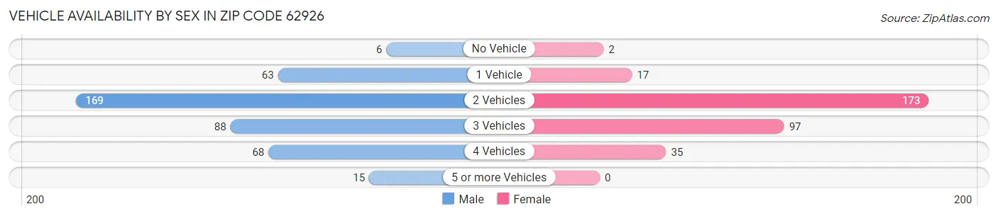 Vehicle Availability by Sex in Zip Code 62926