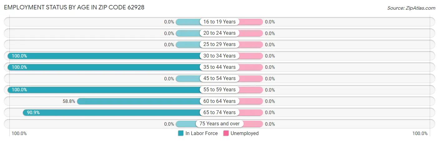 Employment Status by Age in Zip Code 62928