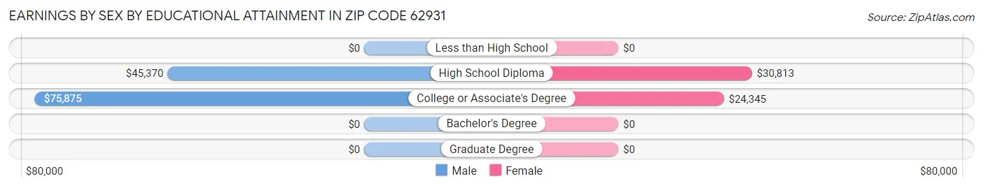 Earnings by Sex by Educational Attainment in Zip Code 62931