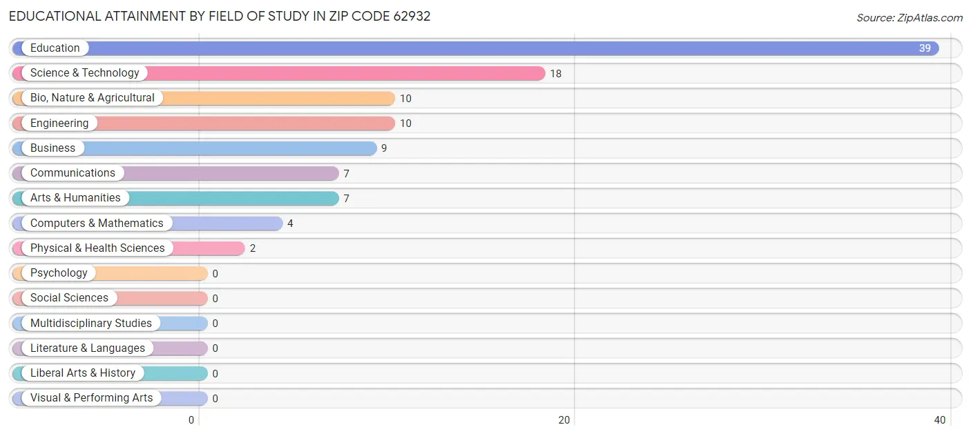 Educational Attainment by Field of Study in Zip Code 62932