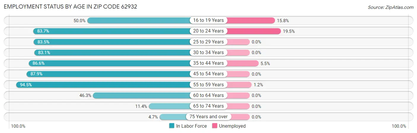 Employment Status by Age in Zip Code 62932