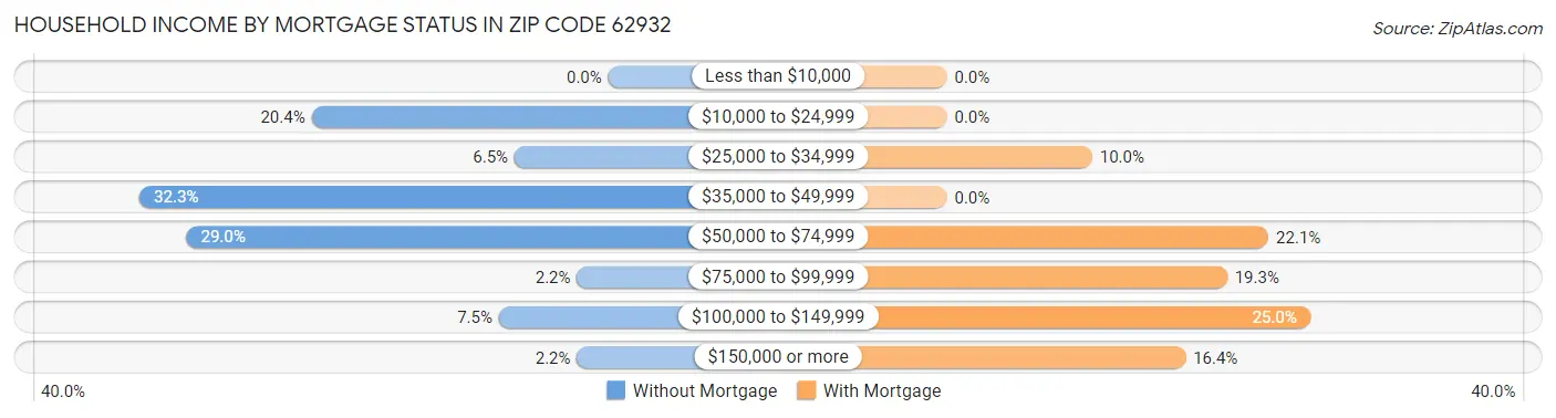 Household Income by Mortgage Status in Zip Code 62932