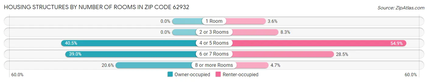 Housing Structures by Number of Rooms in Zip Code 62932