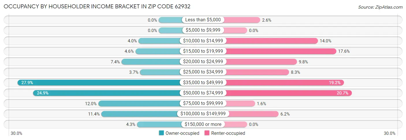 Occupancy by Householder Income Bracket in Zip Code 62932