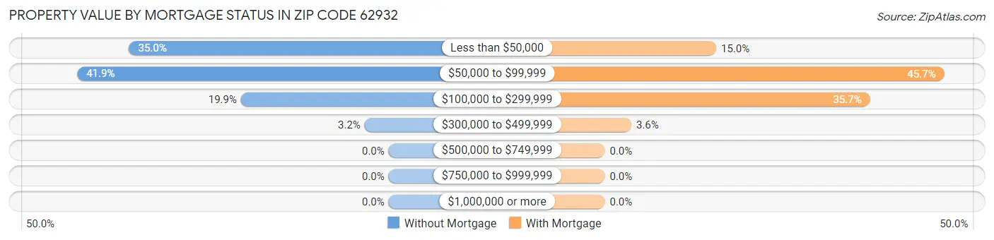 Property Value by Mortgage Status in Zip Code 62932