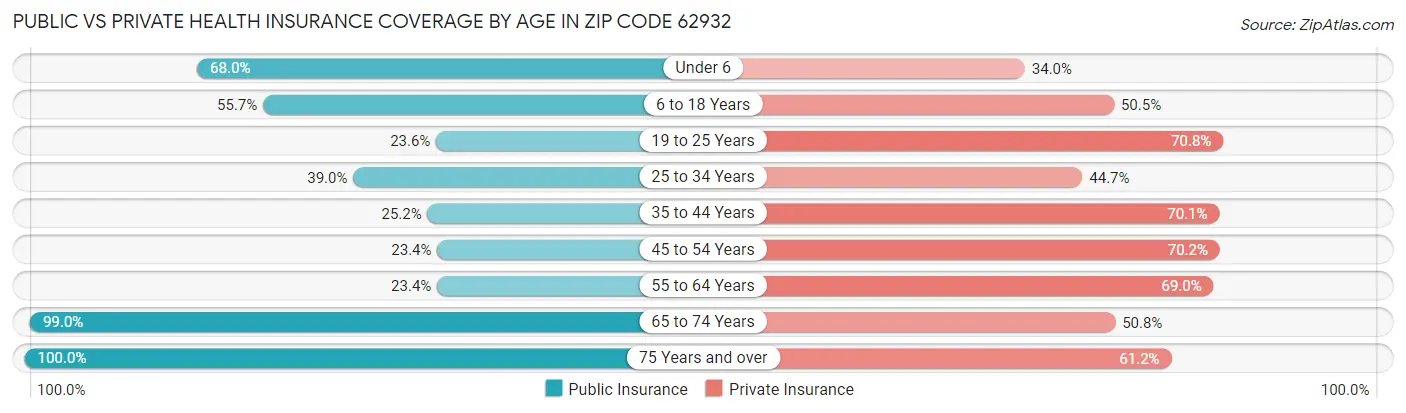 Public vs Private Health Insurance Coverage by Age in Zip Code 62932