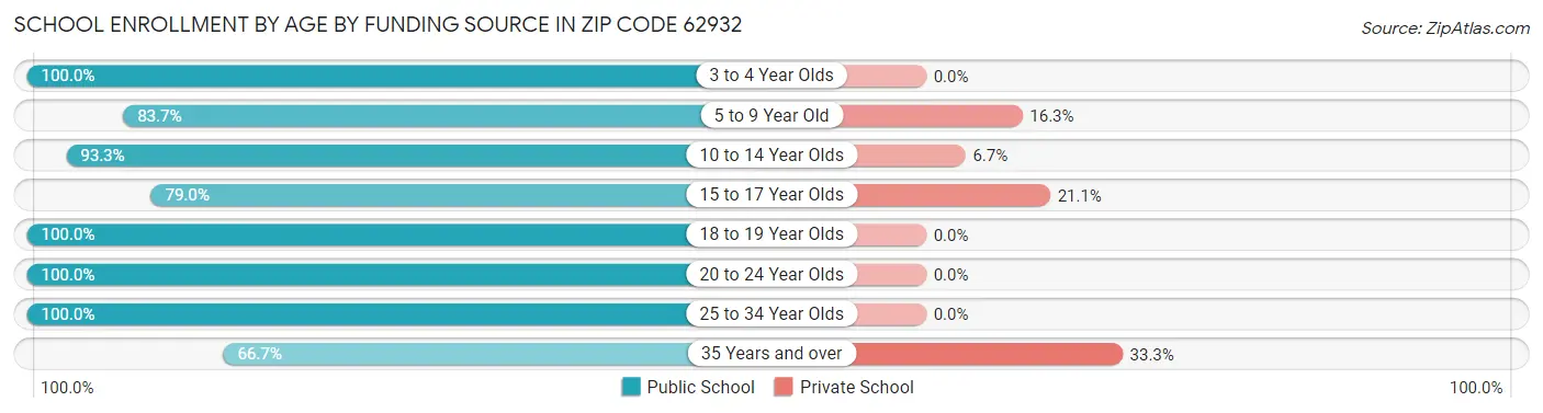 School Enrollment by Age by Funding Source in Zip Code 62932