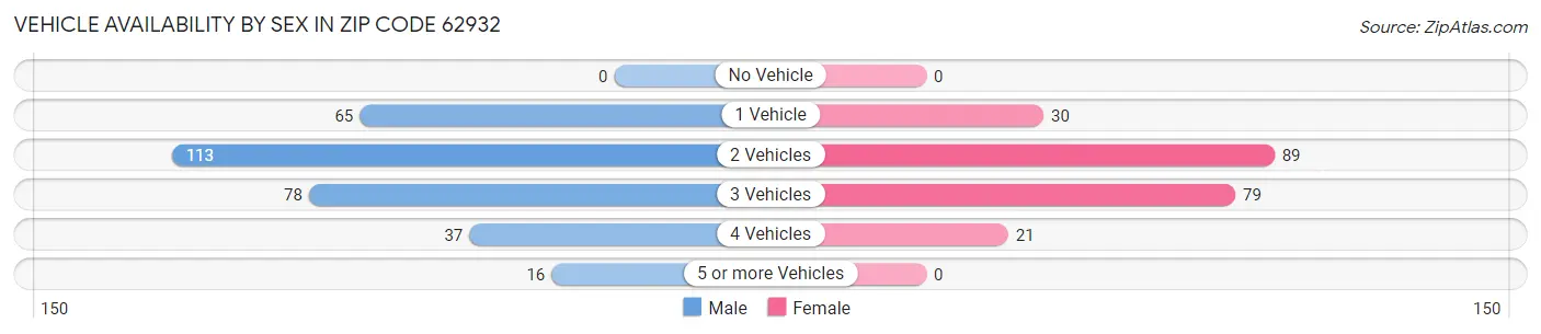 Vehicle Availability by Sex in Zip Code 62932