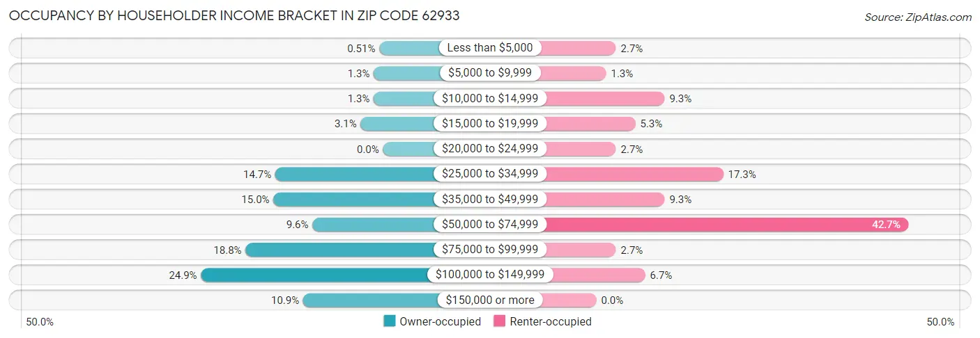 Occupancy by Householder Income Bracket in Zip Code 62933