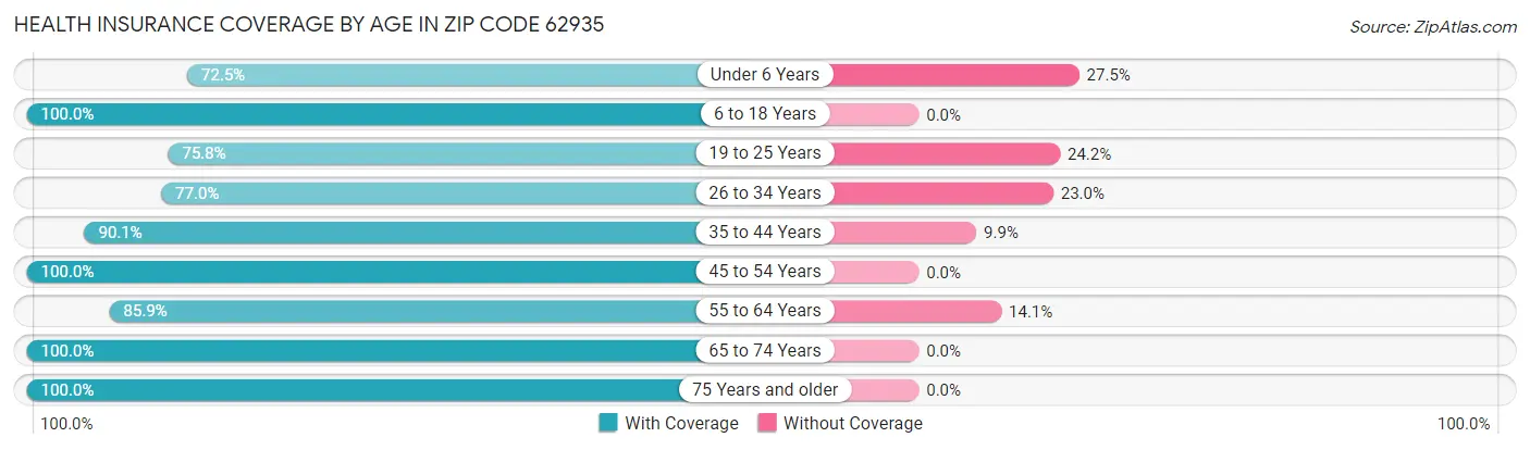 Health Insurance Coverage by Age in Zip Code 62935