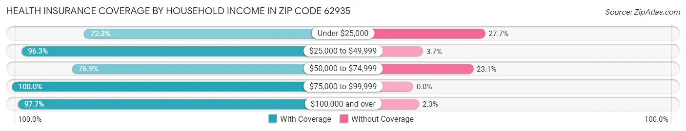 Health Insurance Coverage by Household Income in Zip Code 62935