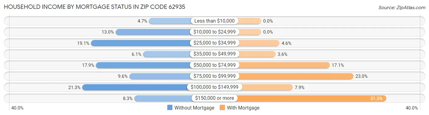 Household Income by Mortgage Status in Zip Code 62935