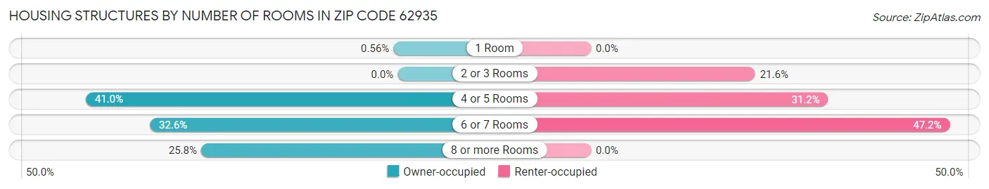 Housing Structures by Number of Rooms in Zip Code 62935