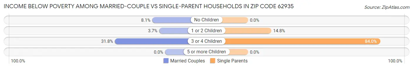 Income Below Poverty Among Married-Couple vs Single-Parent Households in Zip Code 62935