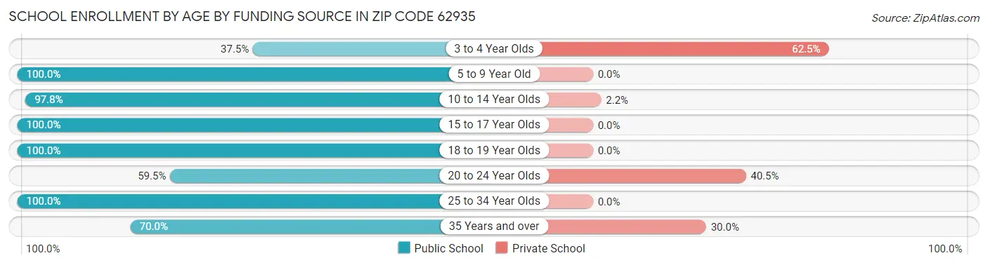 School Enrollment by Age by Funding Source in Zip Code 62935