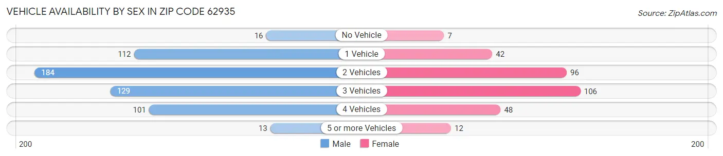 Vehicle Availability by Sex in Zip Code 62935