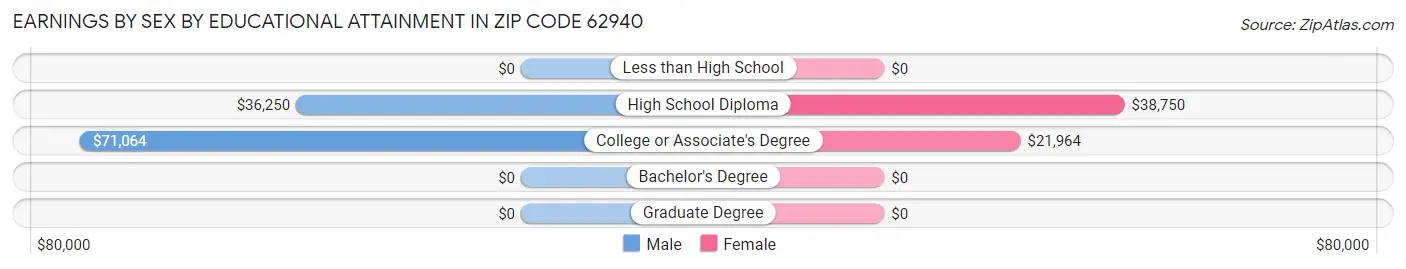 Earnings by Sex by Educational Attainment in Zip Code 62940