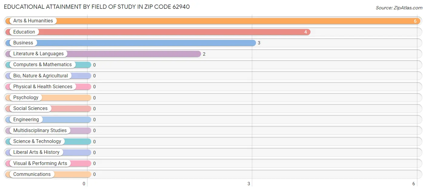 Educational Attainment by Field of Study in Zip Code 62940