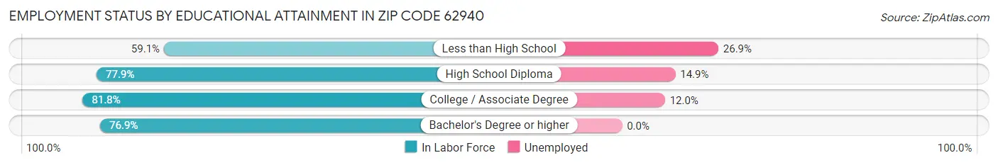 Employment Status by Educational Attainment in Zip Code 62940