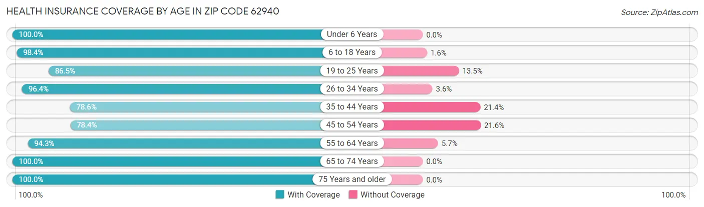 Health Insurance Coverage by Age in Zip Code 62940