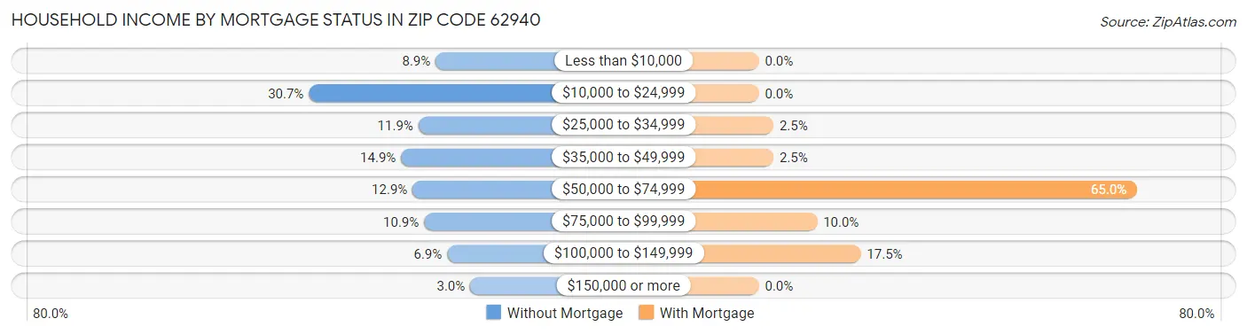 Household Income by Mortgage Status in Zip Code 62940