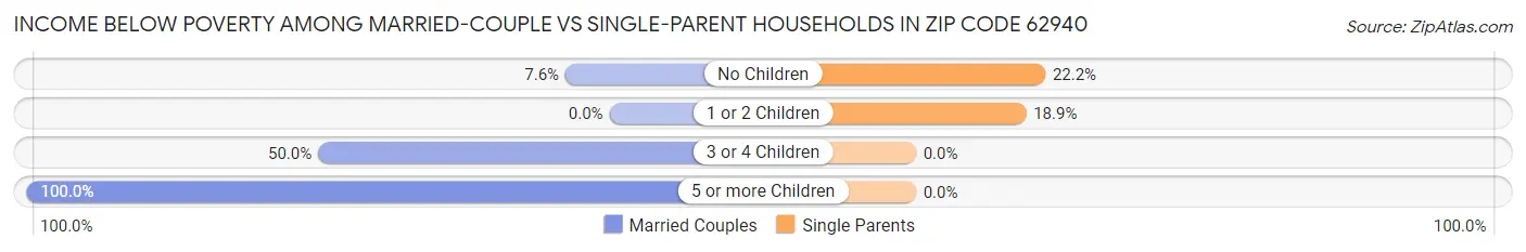 Income Below Poverty Among Married-Couple vs Single-Parent Households in Zip Code 62940