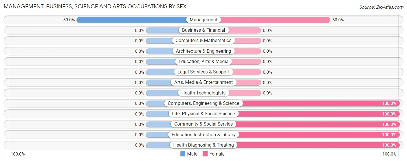 Management, Business, Science and Arts Occupations by Sex in Zip Code 62940