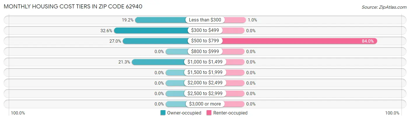 Monthly Housing Cost Tiers in Zip Code 62940