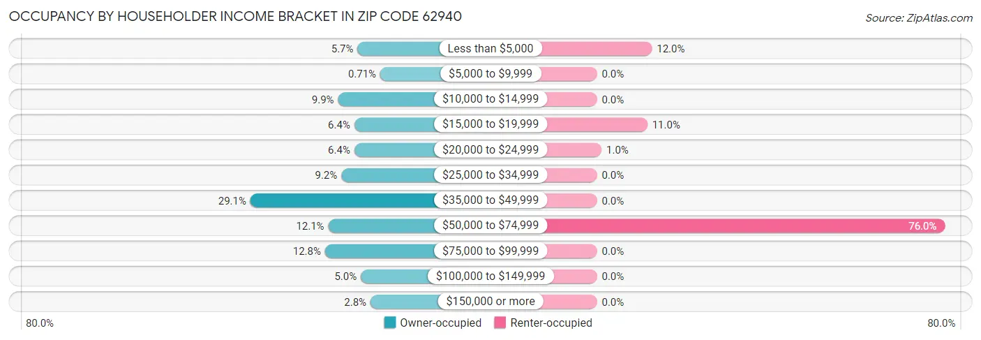 Occupancy by Householder Income Bracket in Zip Code 62940