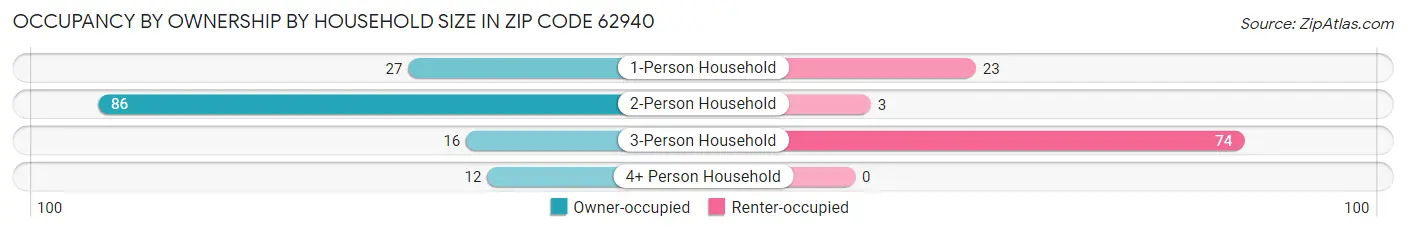 Occupancy by Ownership by Household Size in Zip Code 62940