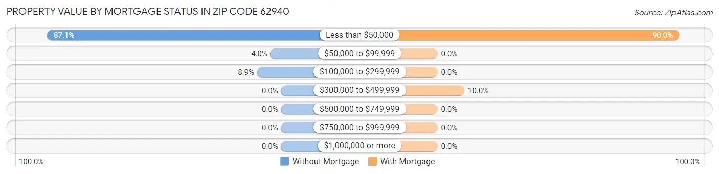 Property Value by Mortgage Status in Zip Code 62940