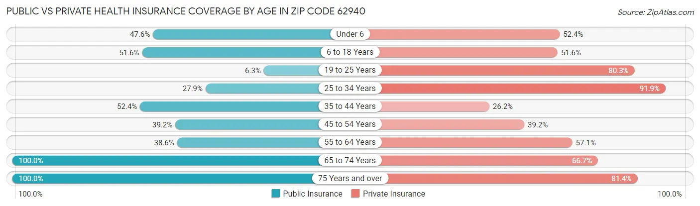 Public vs Private Health Insurance Coverage by Age in Zip Code 62940