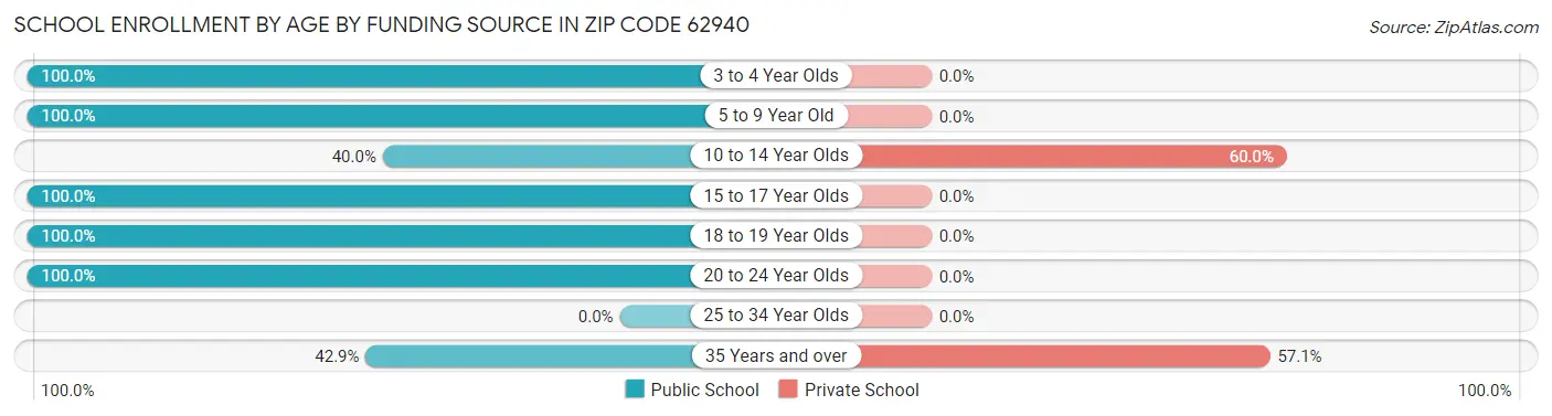 School Enrollment by Age by Funding Source in Zip Code 62940