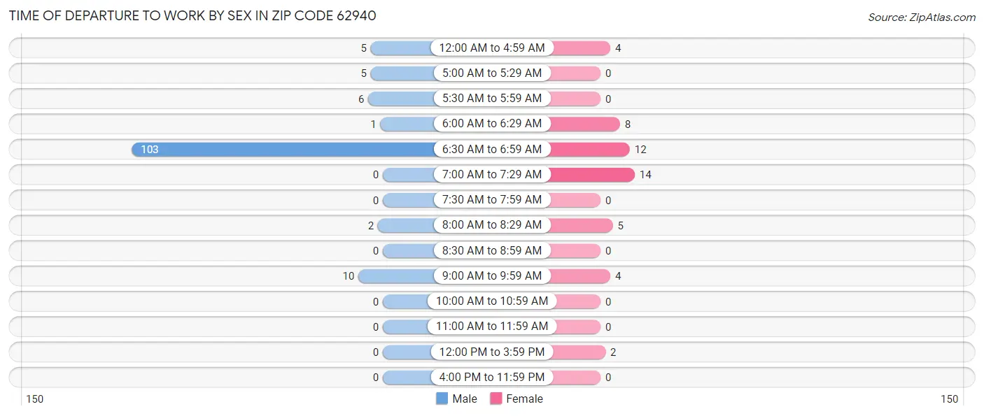 Time of Departure to Work by Sex in Zip Code 62940