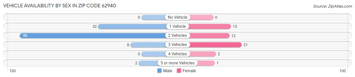 Vehicle Availability by Sex in Zip Code 62940