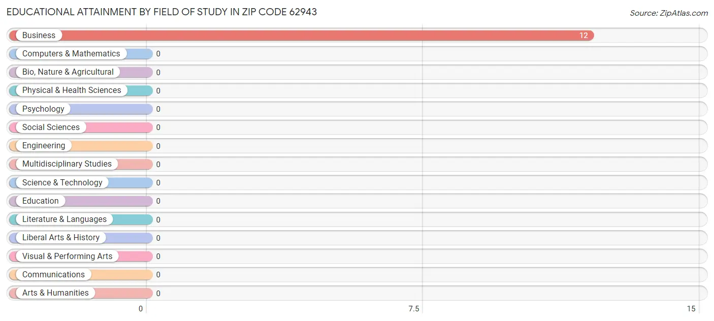 Educational Attainment by Field of Study in Zip Code 62943