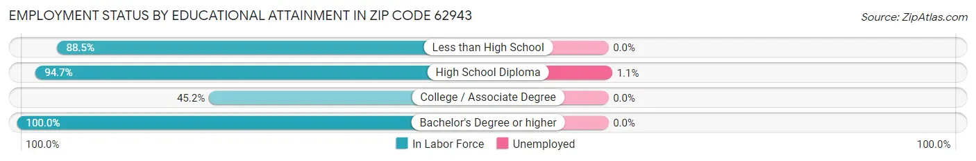 Employment Status by Educational Attainment in Zip Code 62943