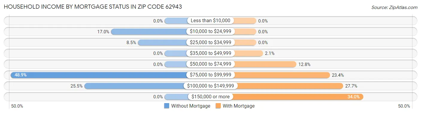 Household Income by Mortgage Status in Zip Code 62943