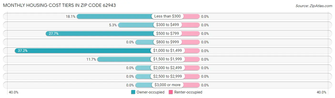 Monthly Housing Cost Tiers in Zip Code 62943