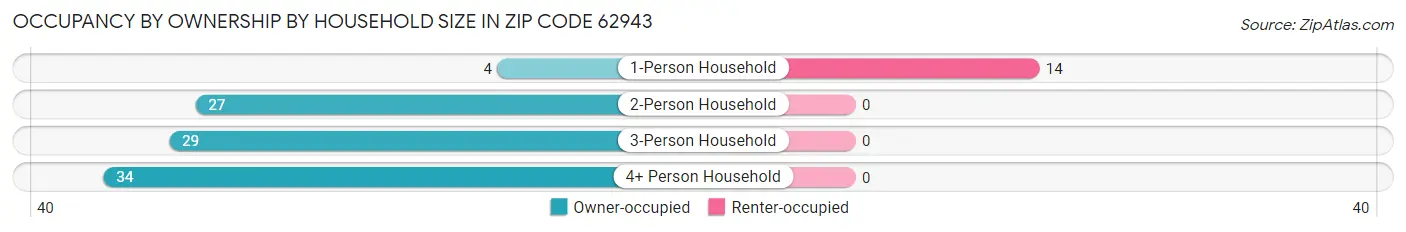 Occupancy by Ownership by Household Size in Zip Code 62943