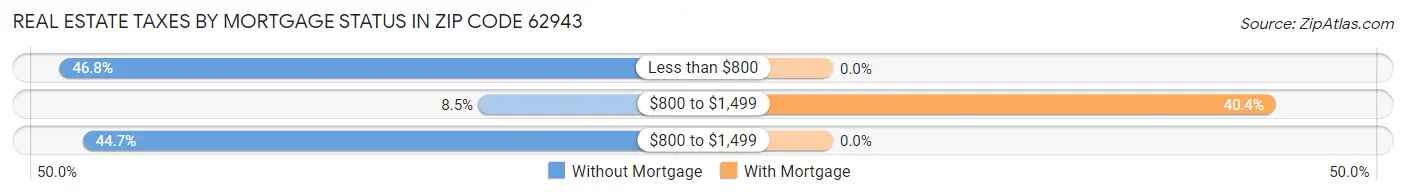 Real Estate Taxes by Mortgage Status in Zip Code 62943