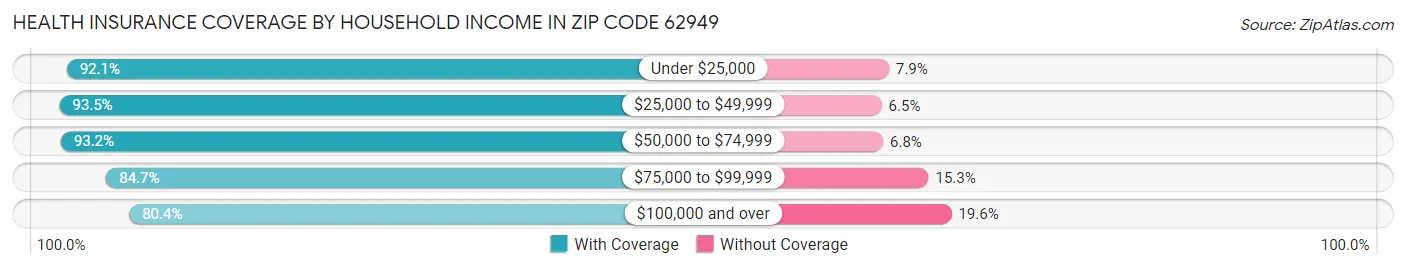 Health Insurance Coverage by Household Income in Zip Code 62949
